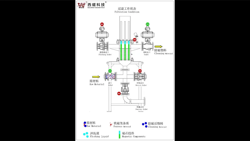 Working Principle of Automatic Fluid Magnetic Filter
