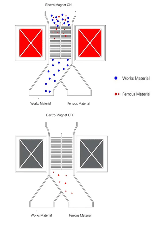 Electromagnetic Separator (Dry Type)